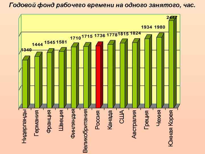 Годовой фонд рабочего времени на одного занятого, час. 