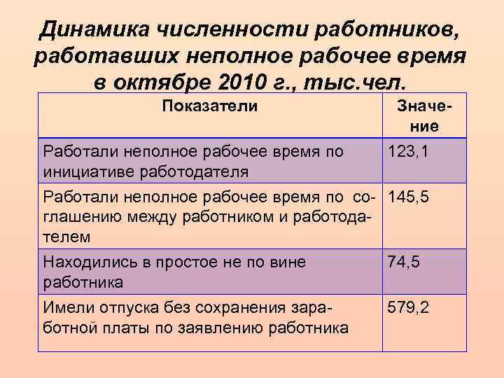 Динамика численности работников, работавших неполное рабочее время в октябре 2010 г. , тыс. чел.