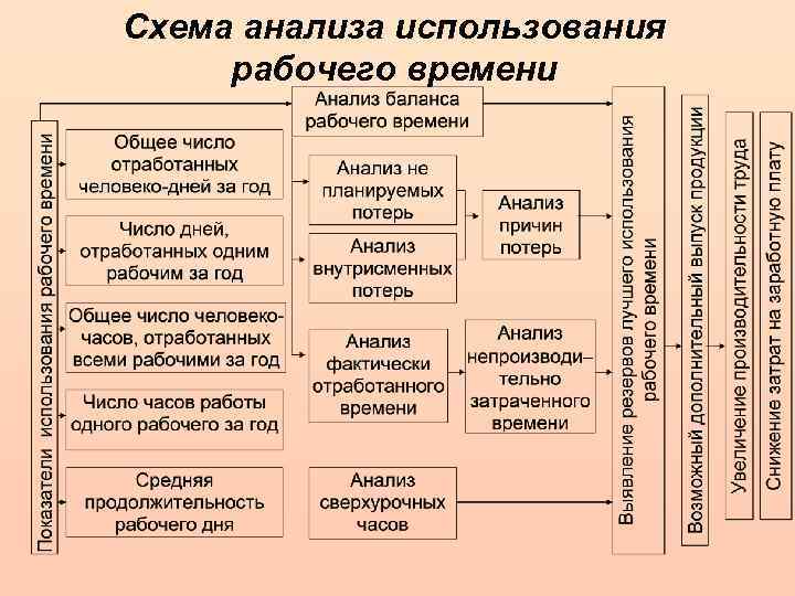 Схема анализа использования рабочего времени 