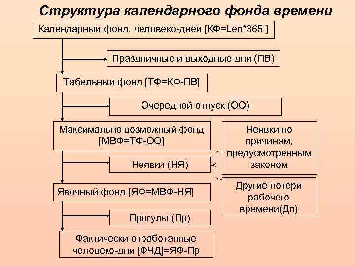 Структура календарного фонда времени Календарный фонд, человеко-дней [КФ=Len*365 ] Праздничные и выходные дни (ПВ)
