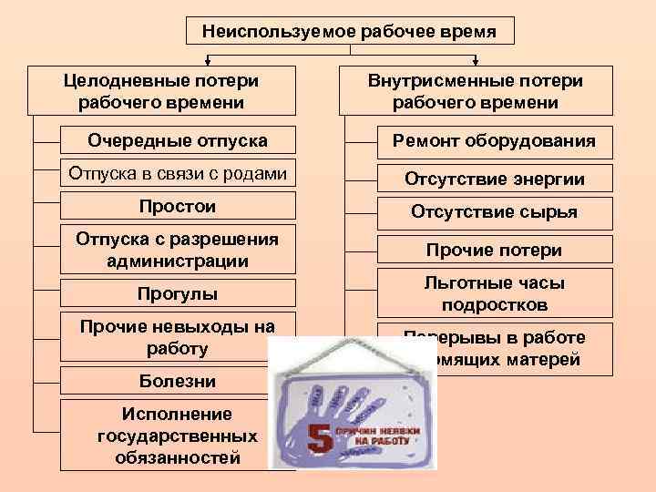 Неиспользуемое рабочее время Целодневные потери рабочего времени Внутрисменные потери рабочего времени Очередные отпуска Ремонт