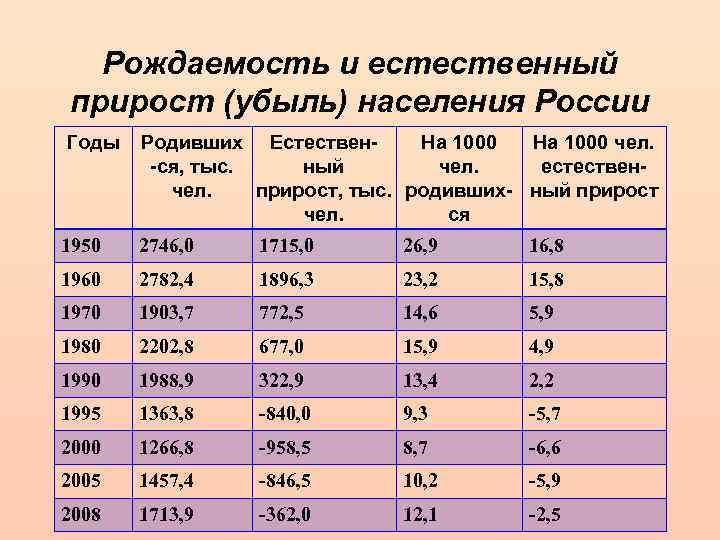 Естественный прирост убыль