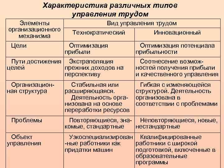 Характеристика различных типов управления трудом Элементы организационного механизма Цели Вид управления трудом Технократический Инновационный