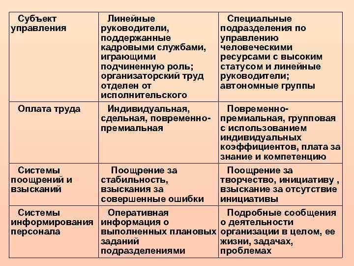 Субъект управления Оплата труда Линейные руководители, поддержанные кадровыми службами, играющими подчиненную роль; организаторский труд