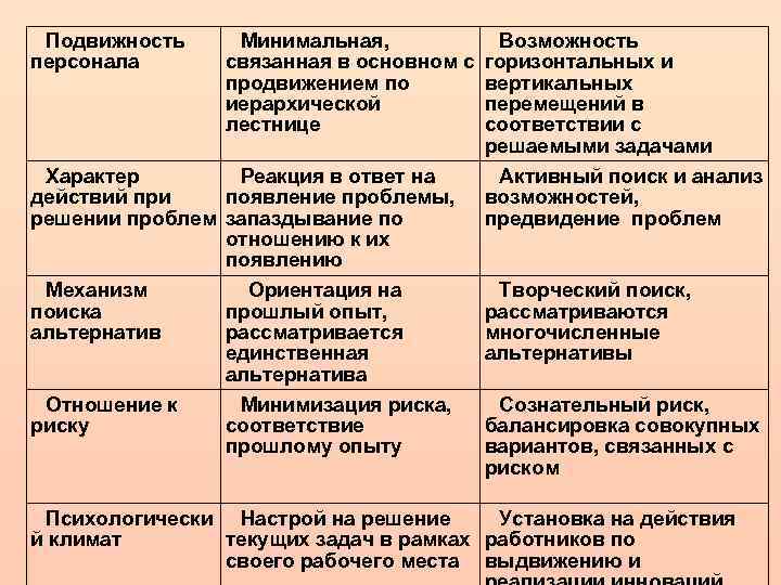 Подвижность персонала Минимальная, связанная в основном с продвижением по иерархической лестнице Характер Реакция в