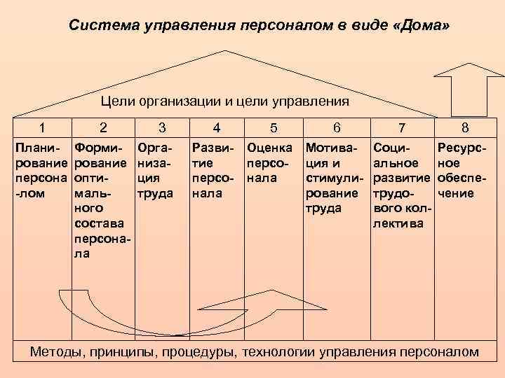 Система управления персоналом в виде «Дома» Цели организации и цели управления 1 2 Планирование
