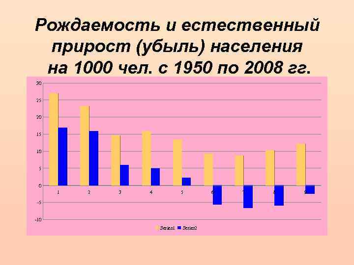 Рождаемость и естественный прирост (убыль) населения на 1000 чел. с 1950 по 2008 гг.