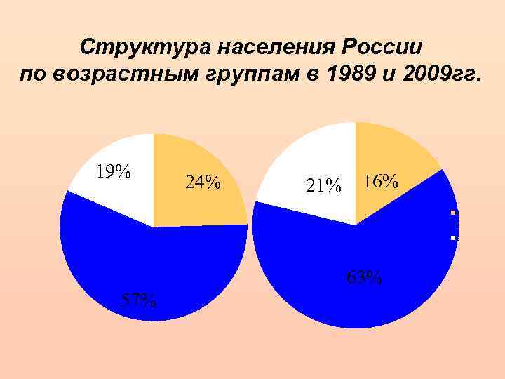 Возрастная карта населения россии