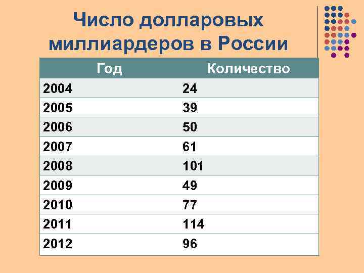 Число долларовых миллиардеров в России Год 2004 2005 2006 2007 2008 2009 2010 2011