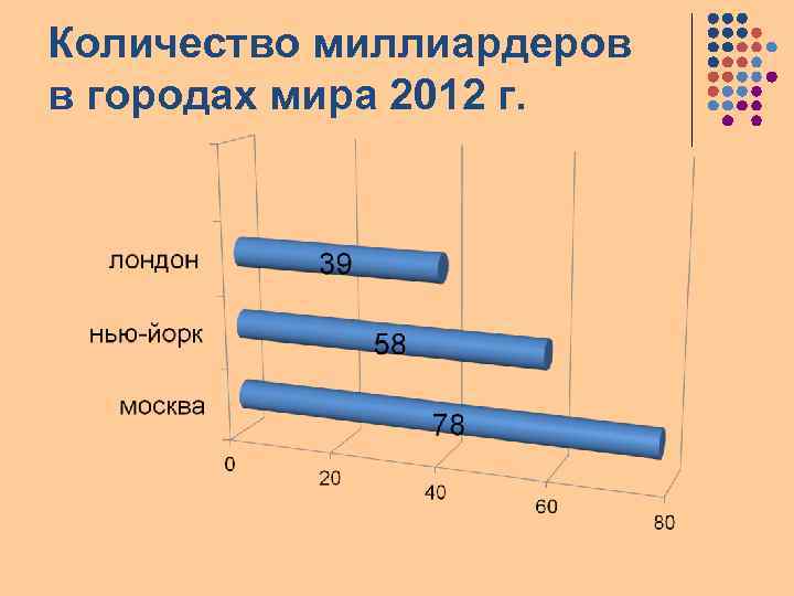 Количество миллиардеров в городах мира 2012 г. 
