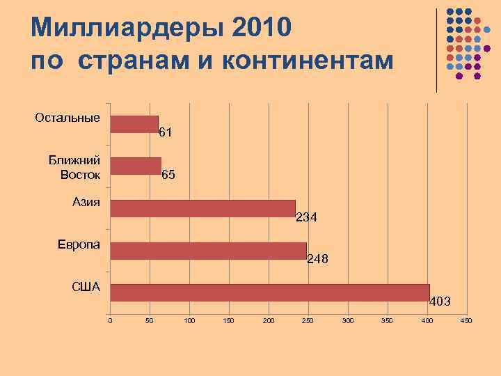 Миллиардеры 2010 по странам и континентам Остальные 61 Ближний Восток 65 Азия 234 Европа