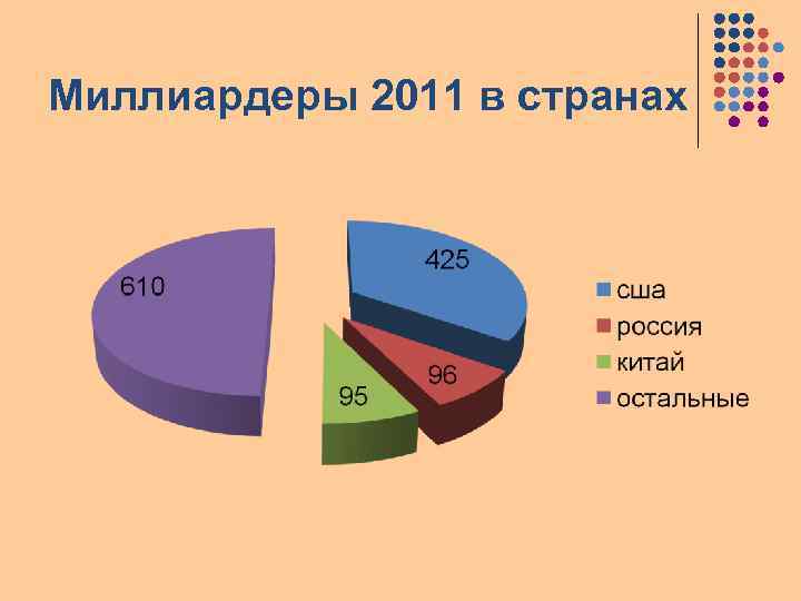 Миллиардеры 2011 в странах 
