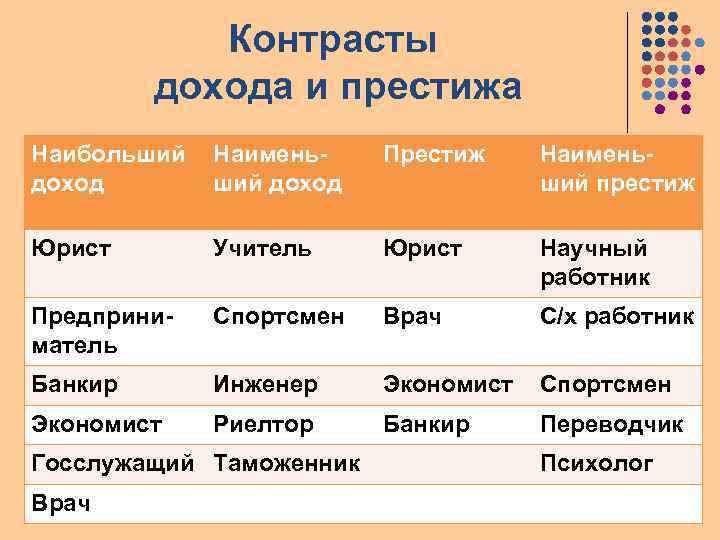 Контрасты дохода и престижа Наибольший доход Наименьший доход Престиж Наименьший престиж Юрист Учитель Юрист