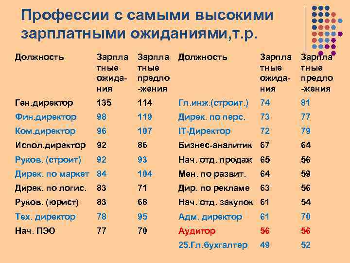 Профессии с самыми высокими зарплатными ожиданиями, т. р. Должность Зарпла тные ожидания Зарпла тные