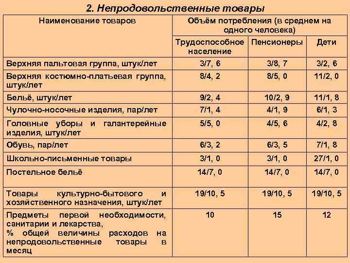 2. Непродовольственные товары Наименование товаров Объём потребления (в среднем на одного человека) Трудоспособное Пенсионеры