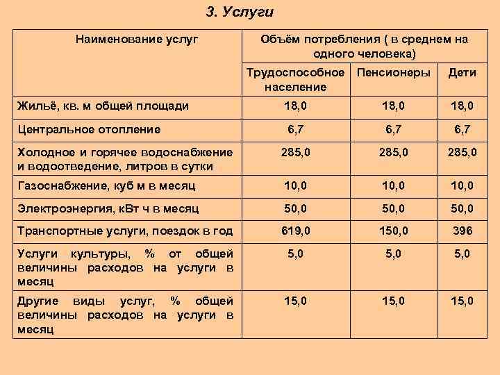 3. Услуги Наименование услуг Объём потребления ( в среднем на одного человека) Трудоспособное Пенсионеры
