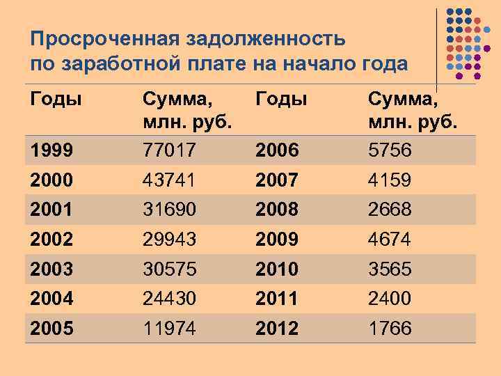Просроченная задолженность по заработной плате на начало года Годы 1999 Сумма, млн. руб. 77017