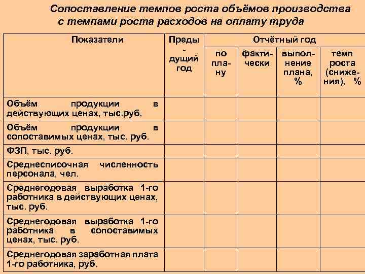 Сопоставление темпов роста объёмов производства с темпами роста расходов на оплату труда Показатели Объём