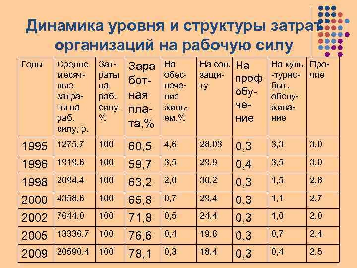 Динамика уровня и структуры затрат организаций на рабочую силу Годы Средне месячные затраты на