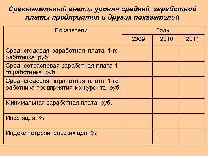 Сравнительный анализ уровня средней заработной платы предприятия и других показателей Показатели 2009 Среднегодовая заработная