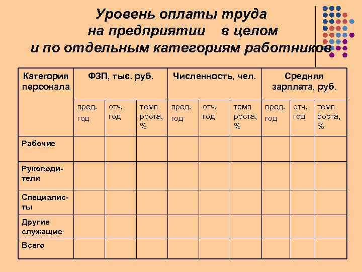 Уровень оплаты труда на предприятии в целом и по отдельным категориям работников Категория персонала