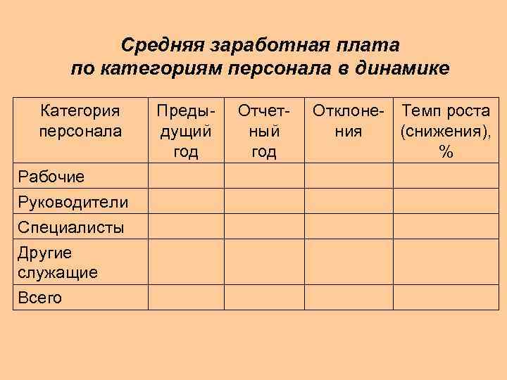 Средняя заработная плата по категориям персонала в динамике Категория персонала Рабочие Руководители Специалисты Другие