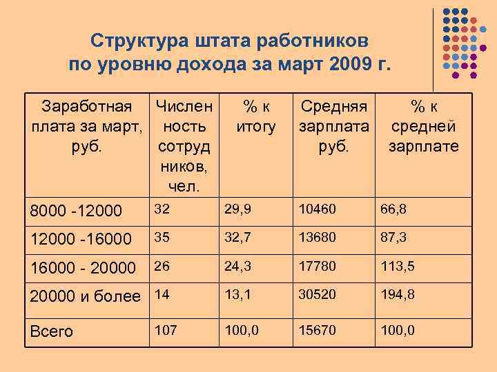 Структура штата работников по уровню дохода за март 2009 г. Заработная Числен плата за