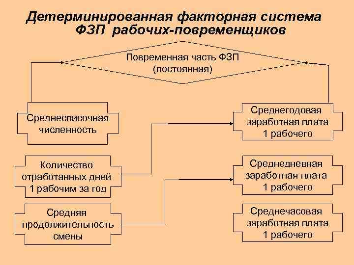 Детерминированная факторная система ФЗП рабочих-повременщиков Повременная часть ФЗП (постоянная) Среднесписочная численность Среднегодовая заработная плата