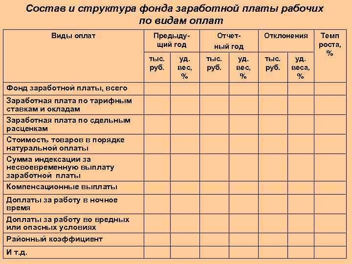 Состав и структура фонда заработной платы рабочих по видам оплат Виды оплат Предыдущий год