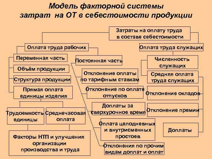 Модель факторной системы затрат на ОТ в себестоимости продукции Затраты на оплату труда в