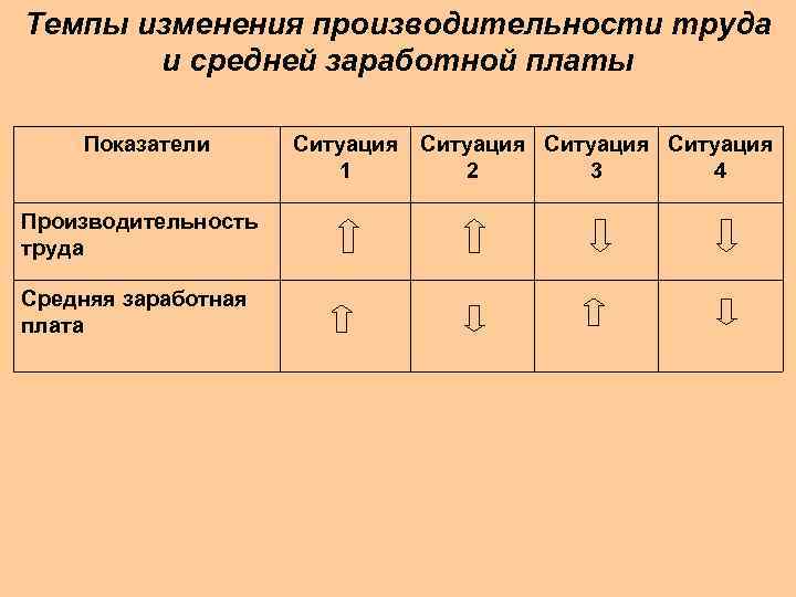 Темпы изменения производительности труда и средней заработной платы Показатели Производительность труда Средняя заработная плата
