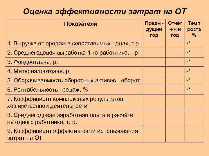 Оценка эффективности затрат на ОТ Показатели Преды- Отчёт дущий -ный год Темп роста %