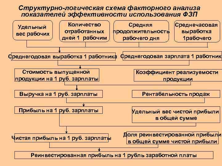 Структурно-логическая схема факторного анализа показателей эффективности использования ФЗП Удельный вес рабочих Количество отработанных дней