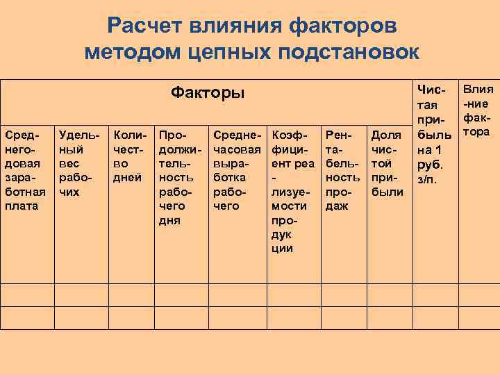 Расчет влияния факторов методом цепных подстановок Факторы Среднегодовая заработная плата Удельный вес рабочих Количество
