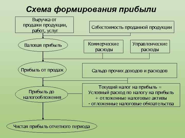 Формирование прибыли фирмы сложный план