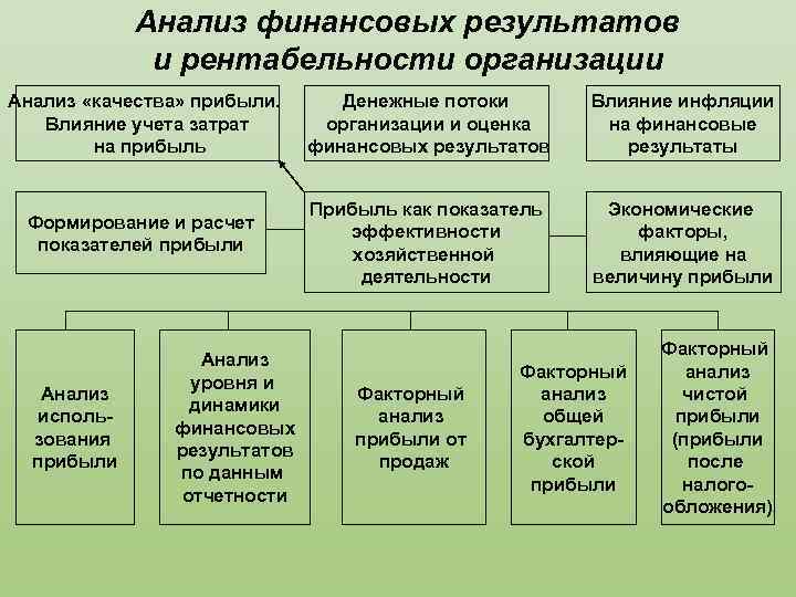 Результат организации