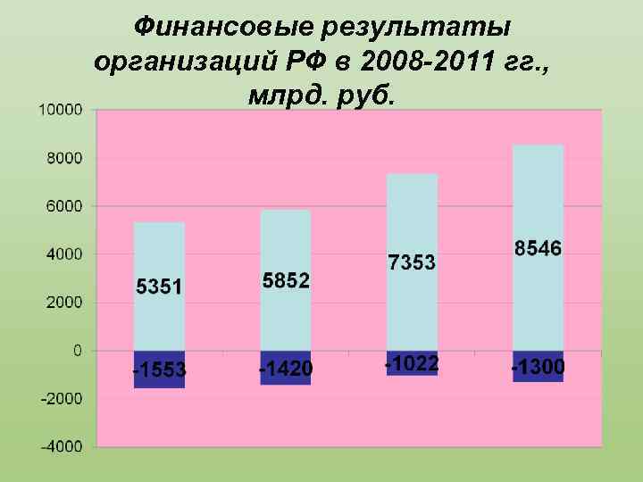 Финансовые результаты организаций РФ в 2008 -2011 гг. , млрд. руб. 