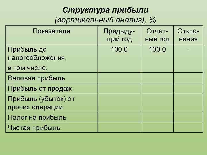 Анализ прибыли презентация