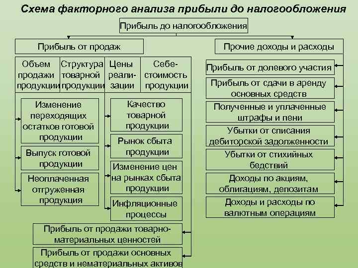 Схема факторного анализа прибыли до налогообложения