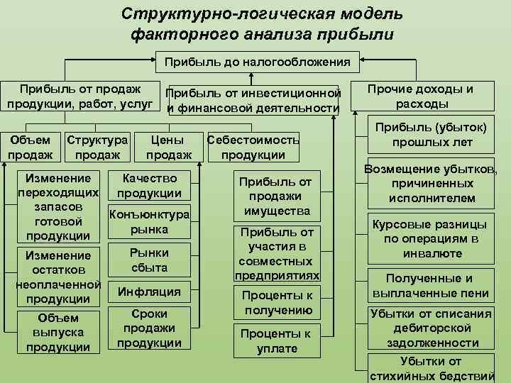 Схема факторного анализа прибыли до налогообложения