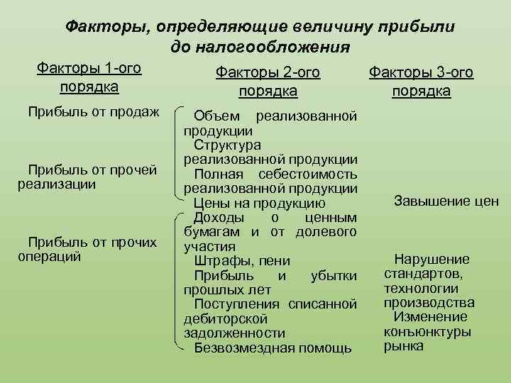 Факторы, определяющие величину прибыли до налогообложения Факторы 1 -ого порядка Факторы 2 -ого порядка