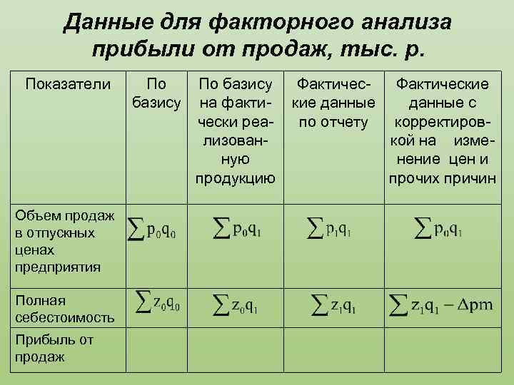 Схема факторного анализа прибыли