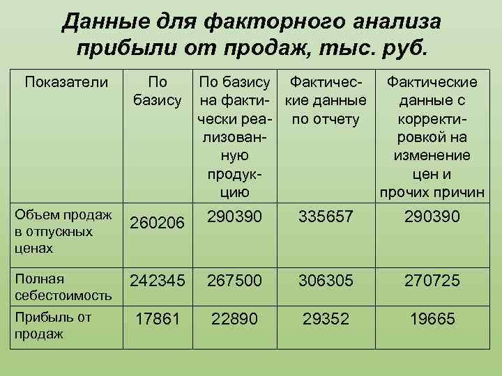 Факторный анализ валовой прибыли