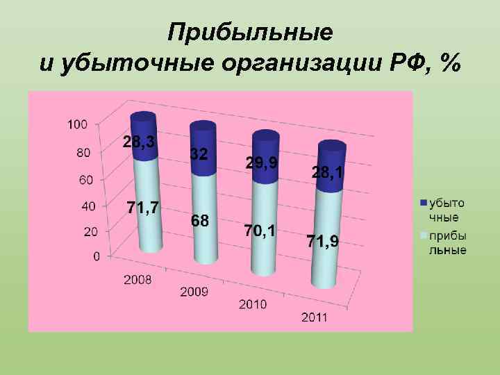 Прибыльные и убыточные организации РФ, % 