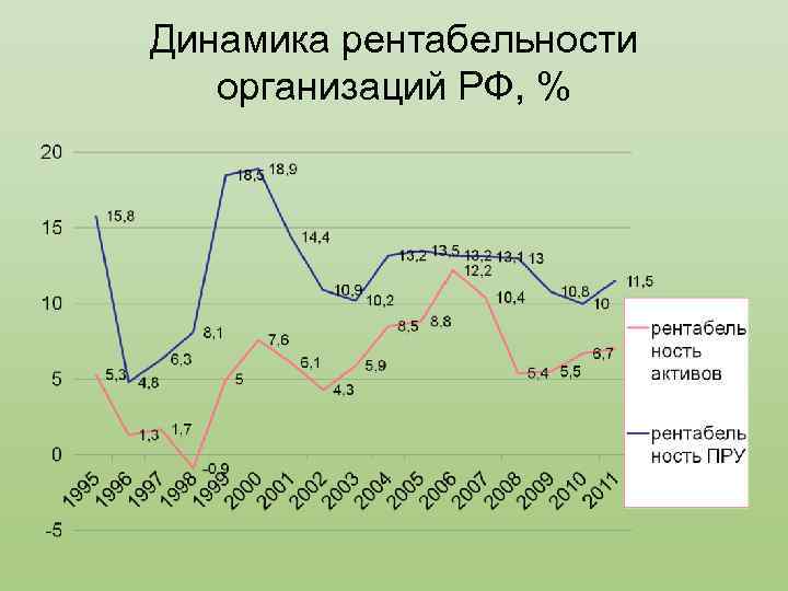 Динамика рентабельности организаций РФ, % 