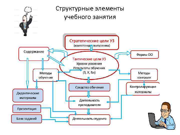 Структурные элементы учебного занятия 