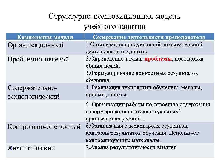 Структурно-композиционная модель учебного занятия Компоненты модели Организационный Проблемно-целевой Содержательнотехнологический Контрольно-оценочный / Аналитический Содержание деятельности