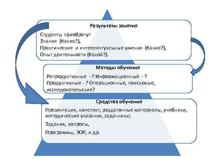 Результаты занятия Студенты приобретут Знания (Какие? ), Практические и интеллектуальные умения (Какие? ), Опыт