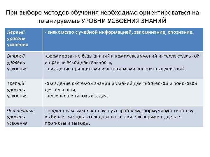 При выборе методов обучения необходимо ориентироваться на планируемые УРОВНИ УСВОЕНИЯ ЗНАНИЙ Первый уровень усвоения