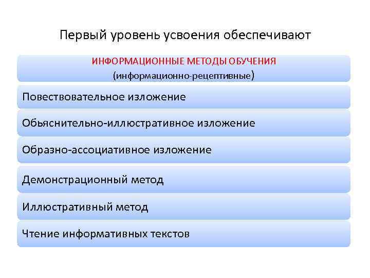 Первый уровень усвоения обеспечивают ИНФОРМАЦИОННЫЕ МЕТОДЫ ОБУЧЕНИЯ (информационно-рецептивные) Повествовательное изложение Обьяснительно-иллюстративное изложение Образно-ассоциативное изложение